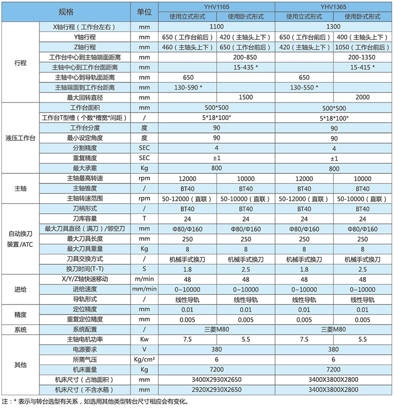 五面體加工中心YHV1165_1365技術參數(shù).jpg